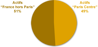 Répartition du portefeuille SCBSM