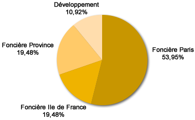 Répartition du portefeuille SCBSM