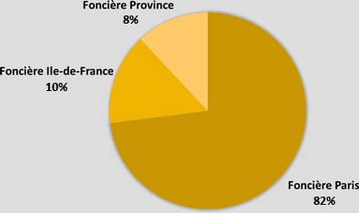 Répartition du portefeuille SCBSM